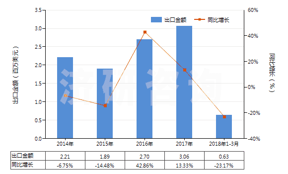 2014-2018年3月中國其他鈰的化合物(HS28461090)出口總額及增速統(tǒng)計